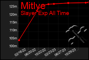 Total Graph of Mitlye