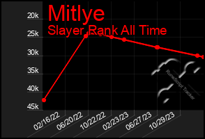 Total Graph of Mitlye