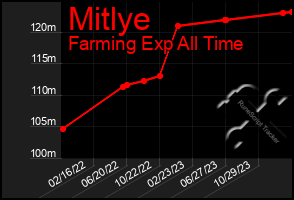 Total Graph of Mitlye