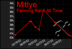 Total Graph of Mitlye