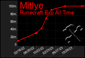 Total Graph of Mitlye