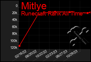 Total Graph of Mitlye