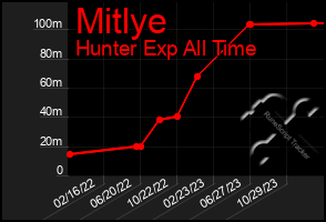 Total Graph of Mitlye