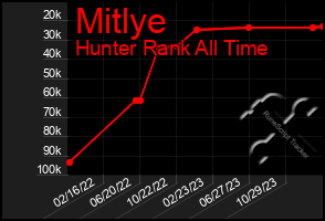 Total Graph of Mitlye