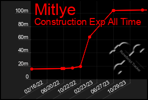 Total Graph of Mitlye