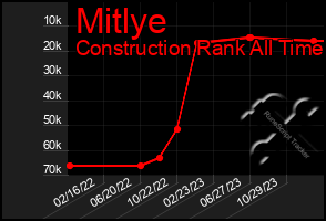 Total Graph of Mitlye