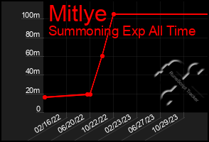 Total Graph of Mitlye