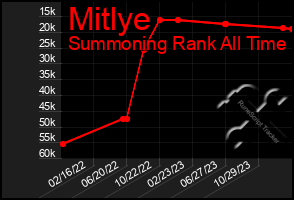 Total Graph of Mitlye