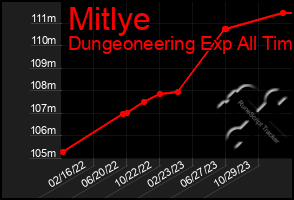 Total Graph of Mitlye