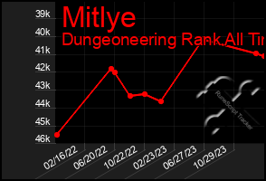 Total Graph of Mitlye