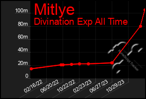 Total Graph of Mitlye