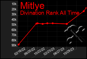 Total Graph of Mitlye