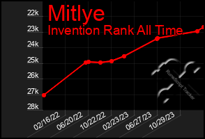 Total Graph of Mitlye