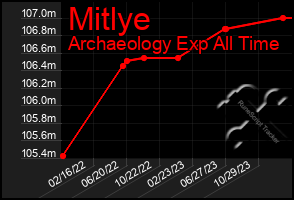 Total Graph of Mitlye