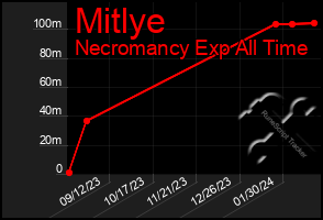 Total Graph of Mitlye