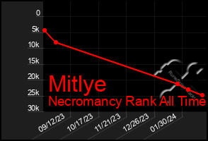 Total Graph of Mitlye