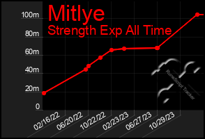 Total Graph of Mitlye