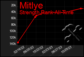 Total Graph of Mitlye