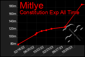 Total Graph of Mitlye