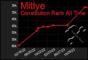 Total Graph of Mitlye