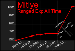 Total Graph of Mitlye