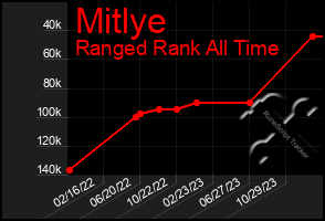 Total Graph of Mitlye