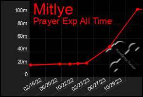 Total Graph of Mitlye