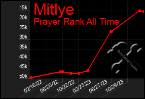 Total Graph of Mitlye