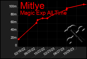 Total Graph of Mitlye