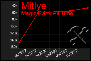 Total Graph of Mitlye