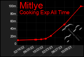 Total Graph of Mitlye