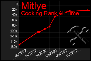 Total Graph of Mitlye