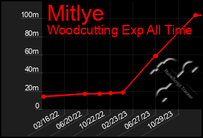 Total Graph of Mitlye