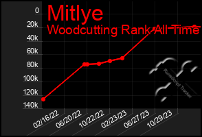 Total Graph of Mitlye