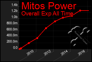 Total Graph of Mitos Power