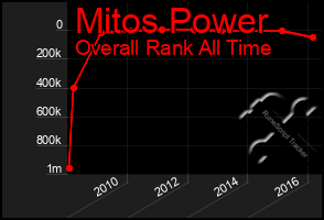 Total Graph of Mitos Power