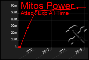 Total Graph of Mitos Power