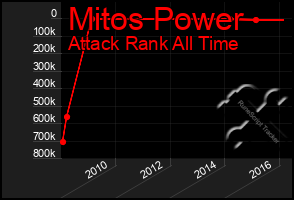 Total Graph of Mitos Power