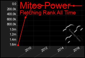 Total Graph of Mitos Power