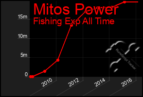 Total Graph of Mitos Power