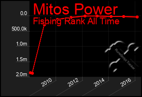 Total Graph of Mitos Power