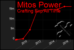 Total Graph of Mitos Power