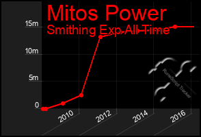 Total Graph of Mitos Power