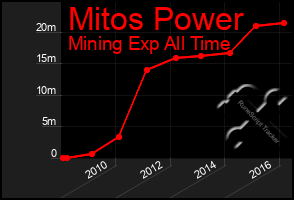 Total Graph of Mitos Power