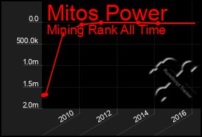 Total Graph of Mitos Power