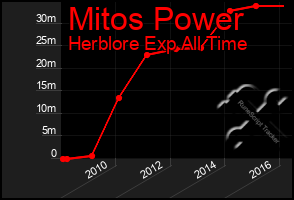 Total Graph of Mitos Power