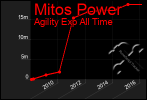 Total Graph of Mitos Power