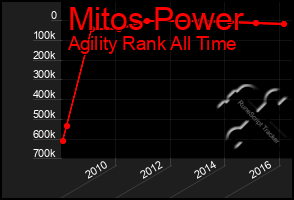 Total Graph of Mitos Power