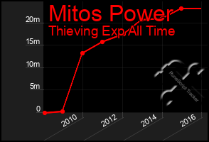 Total Graph of Mitos Power