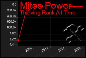 Total Graph of Mitos Power